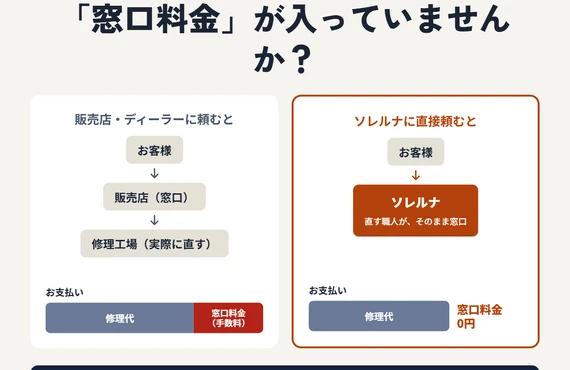 茨木市の車のキズ・へこみ修理｜ぶつけた・擦った車もソレルナ